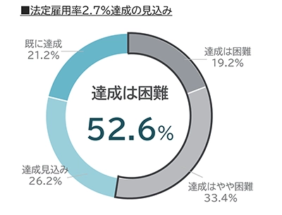 回答内訳：達成は困難52.6%（達成はやや困難33.4%、達成見込み26.2%、既に達成21.2%、達成は困難19.2%）