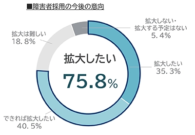 回答内訳：拡大したい75.8%（拡大したい35.3%、できれば拡大したい40.5%、拡大は難しい18.8%、拡大しない・拡大する予定はない5.4%）