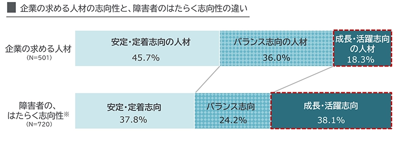 回答内訳：企業の求める人材（N＝501）：安定・定着志向45.7%、バランス志向36.0%、成長・活躍志向18.3%
障害者のはたらく志向性（N＝720）：安定・定着志向37.8%、バランス志向24.2%、成長・活躍志向38.1%