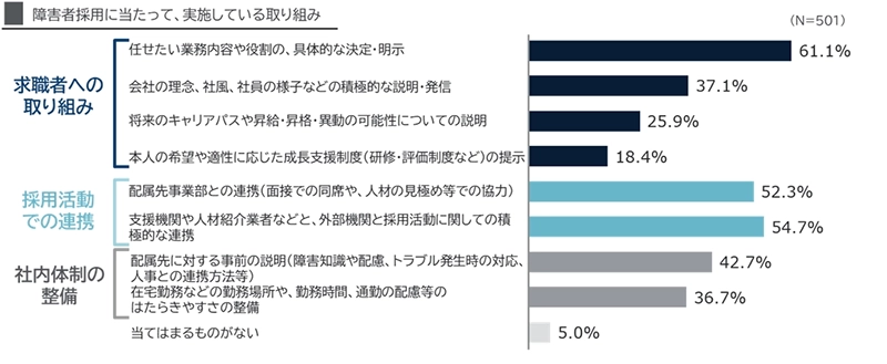 回答内訳：任せたい業務内容や役割の決定・明示61.1%、会社の理念・社風説明37.1%、キャリアパス説明25.9%、成長支援制度提示18.4%、事業部連携52.3%、外部機関連携54.7%、事前説明42.7%、勤務時間・通勤配慮36.7%、当てはまるものなし5.0%（N＝501）
