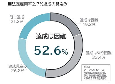 回答内訳：達成は困難52.6%（達成はやや困難33.4%、達成見込み26.2%、既に達成21.2%、達成は困難19.2%）