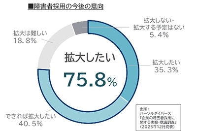 回答内訳：拡大したい75.8%（拡大したい35.3%、できれば拡大したい40.5%、拡大は難しい18.8%、拡大しない・拡大する予定はない5.4%）
