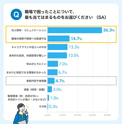 画像：職場での困りごとについて尋ねたアンケート結果