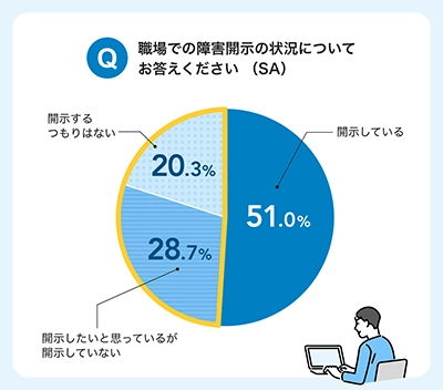 画像：職場での障害開示状況についてのアンケート結果