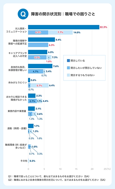 画像：障害の開示状況別アンケート結果