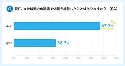 画像：現在または過去の職場で休職の経験があるかアンケート