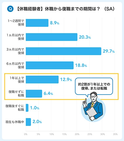 画像：休職経験者の職場復帰時期についての調査結果