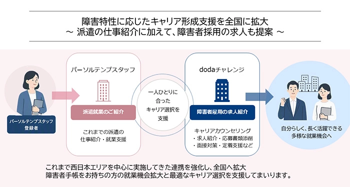 画像：障害特性に応じたキャリア形成支援 連携スキーム図 